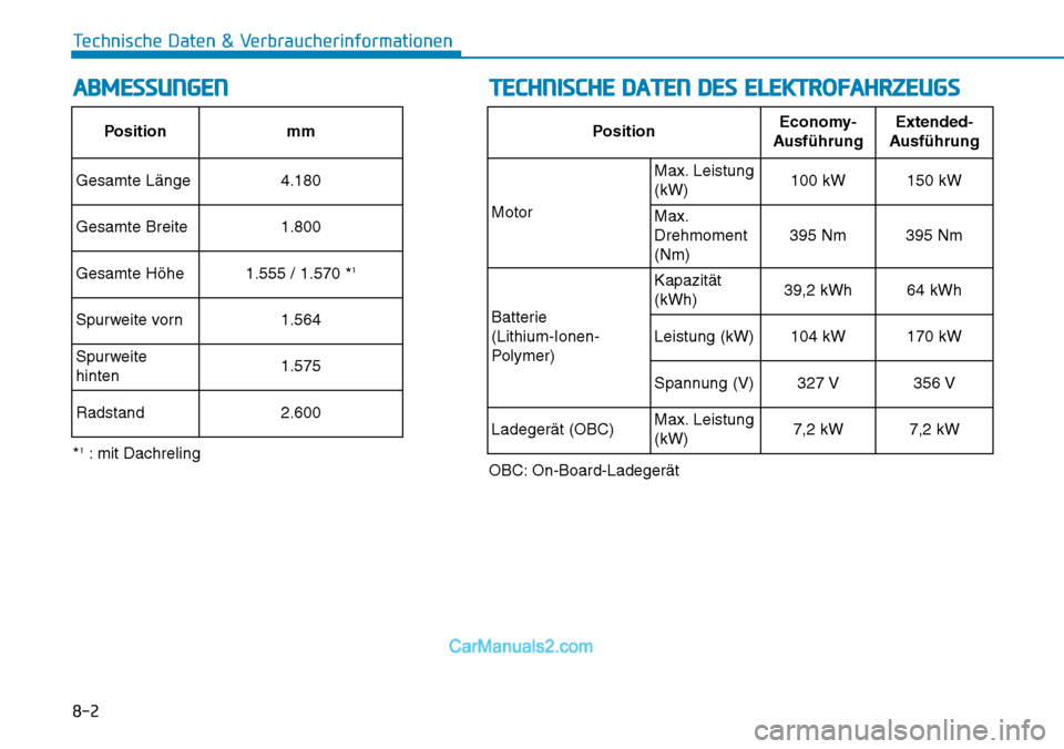 Hyundai Kona EV 2019  Betriebsanleitung (in German) 8-2
Technische Daten & Verbraucherinformationen
ABMESSUNGENTECHNISCHE DATEN DES ELEKTROFAHRZEUGS
Positionmm
Gesamte Länge4.180
Gesamte Breite1.800
Gesamte Höhe1.555 / 1.570 *1
Spurweite vorn1.564
Sp