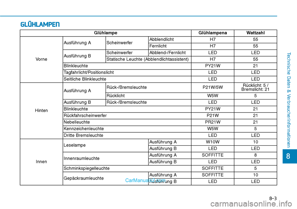 Hyundai Kona EV 2019  Betriebsanleitung (in German) GLÜHLAMPEN
8-3
8
Technische Daten & Verbraucherinformationen
Glühlampe Glühlampena Wattzahl
Vo r n eAusführung A ScheinwerferAbblendlicht H7 55
Fernlicht H7 55
Ausführung BScheinwerfer Abblend-/F