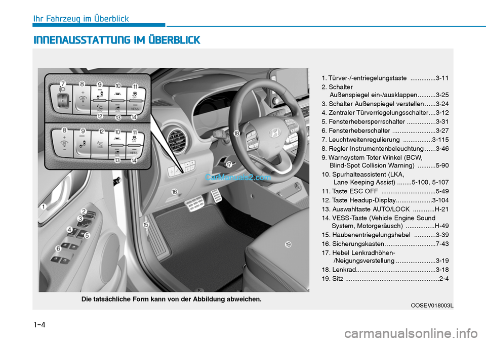 Hyundai Kona EV 2019 Betriebsanleitung (in German) 1-4
Ihr Fahrzeug im Überblick
INNENAUSSTATTUNG IM ÜBERBLICK
1. Türver-/-entriegelungstaste ..............3-11
2. Schalter
Außenspiegel ein-/ausklappen..........3-25
3. Schalter Außenspiegel vers Hyundai Kona EV 2019 Betriebsanleitung (in German) 1-4
Ihr Fahrzeug im Überblick
INNENAUSSTATTUNG IM ÜBERBLICK
1. Türver-/-entriegelungstaste ..............3-11
2. Schalter
Außenspiegel ein-/ausklappen..........3-25
3. Schalter Außenspiegel vers