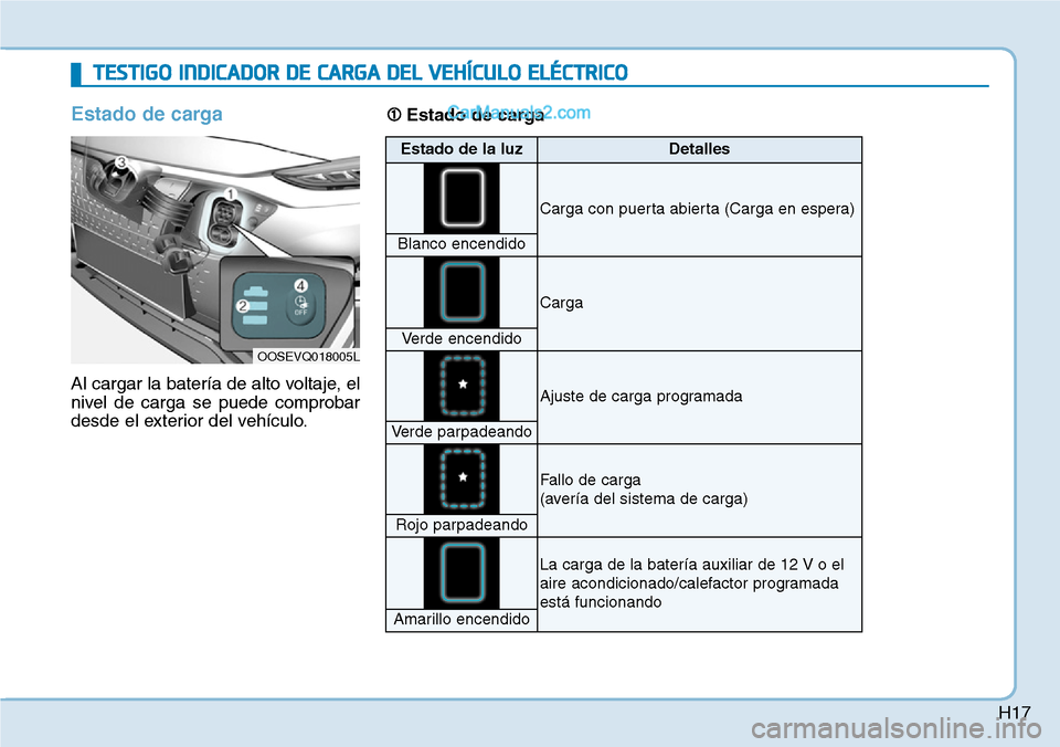 Hyundai Kona EV 2019 Manual del propietario (in Spanish) H17
Estado de carga
Al cargar la batería de alto voltaje, el
nivel de carga se puede comprobar
desde el exterior del vehículo.
OOSEVQ018005L
Estado de la luzDetalles
Carga con puerta abierta (Carga Hyundai Kona EV 2019 Manual del propietario (in Spanish) H17
Estado de carga
Al cargar la batería de alto voltaje, el
nivel de carga se puede comprobar
desde el exterior del vehículo.
OOSEVQ018005L
Estado de la luzDetalles
Carga con puerta abierta (Carga