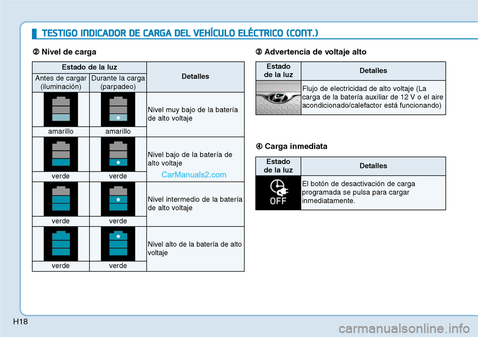 Hyundai Kona EV 2019 Manual del propietario (in Spanish) H18
Estado de la luz
DetallesAntes de cargar
(iluminación)Durante la carga
(parpadeo)
Nivel muy bajo de la batería
de alto voltaje
amarilloamarillo
Nivel bajo de la batería de
alto voltaje
verdever Hyundai Kona EV 2019 Manual del propietario (in Spanish) H18
Estado de la luz
DetallesAntes de cargar
(iluminación)Durante la carga
(parpadeo)
Nivel muy bajo de la batería
de alto voltaje
amarilloamarillo
Nivel bajo de la batería de
alto voltaje
verdever