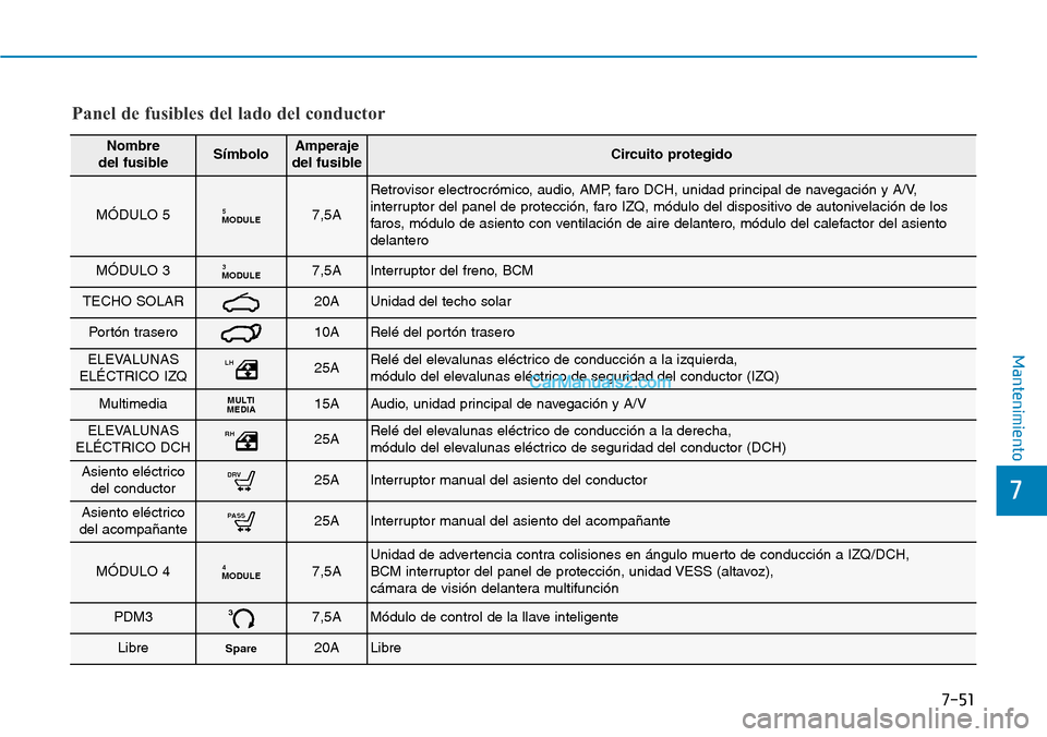 Hyundai Kona EV 2019 Manual del propietario (in Spanish) 7-51
7
Mantenimiento
Panel de fusibles del lado del conductor
Nombre
del fusibleSímboloAmperaje
del fusibleCircuito protegido
MÓDULO 5MODULE57,5A
Retrovisor electrocrómico, audio, AMP, faro DCH, u Hyundai Kona EV 2019 Manual del propietario (in Spanish) 7-51
7
Mantenimiento
Panel de fusibles del lado del conductor
Nombre
del fusibleSímboloAmperaje
del fusibleCircuito protegido
MÓDULO 5MODULE57,5A
Retrovisor electrocrómico, audio, AMP, faro DCH, u