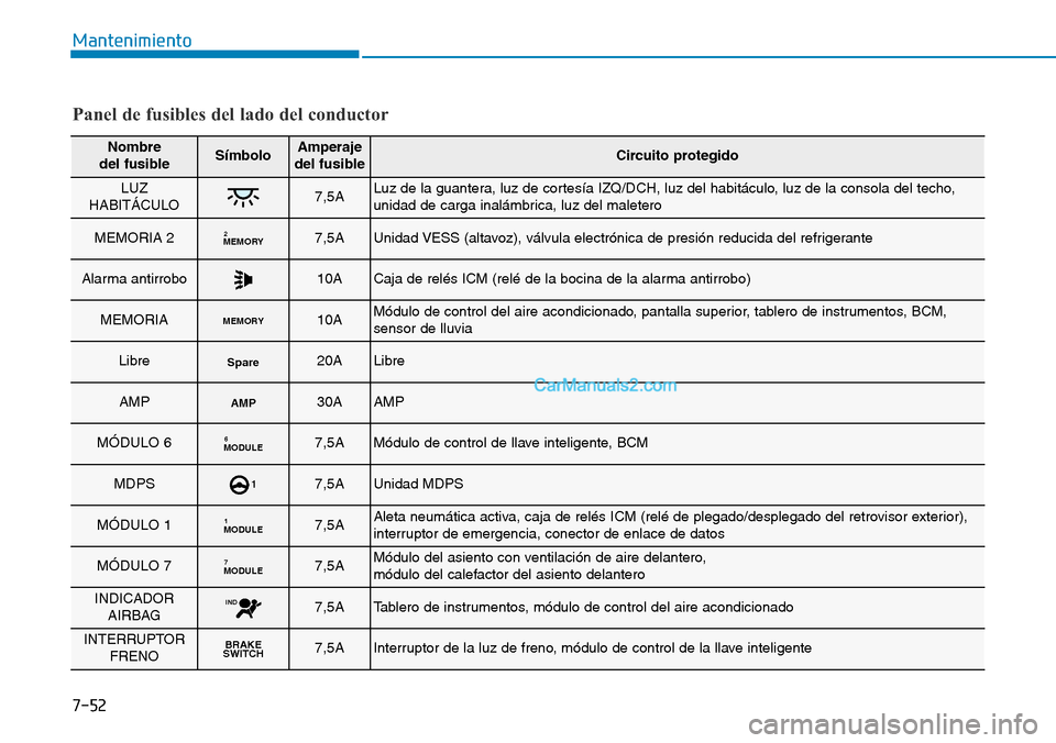 Hyundai Kona EV 2019 Manual del propietario (in Spanish) 7-52
Mantenimiento
Panel de fusibles del lado del conductor
Nombre
del fusibleSímboloAmperaje
del fusibleCircuito protegido
LUZ
HABITÁCULO7,5ALuz de la guantera, luz de cortesía IZQ/DCH, luz del h Hyundai Kona EV 2019 Manual del propietario (in Spanish) 7-52
Mantenimiento
Panel de fusibles del lado del conductor
Nombre
del fusibleSímboloAmperaje
del fusibleCircuito protegido
LUZ
HABITÁCULO7,5ALuz de la guantera, luz de cortesía IZQ/DCH, luz del h