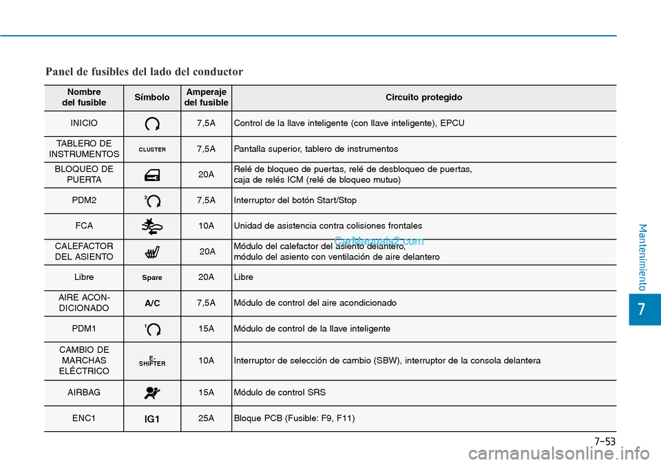 Hyundai Kona EV 2019 Manual del propietario (in Spanish) 7-53
7
Mantenimiento
Panel de fusibles del lado del conductor
Nombre
del fusibleSímboloAmperaje
del fusibleCircuito protegido
INICIO7,5AControl de la llave inteligente (con llave inteligente), EPCU
Hyundai Kona EV 2019 Manual del propietario (in Spanish) 7-53
7
Mantenimiento
Panel de fusibles del lado del conductor
Nombre
del fusibleSímboloAmperaje
del fusibleCircuito protegido
INICIO7,5AControl de la llave inteligente (con llave inteligente), EPCU
