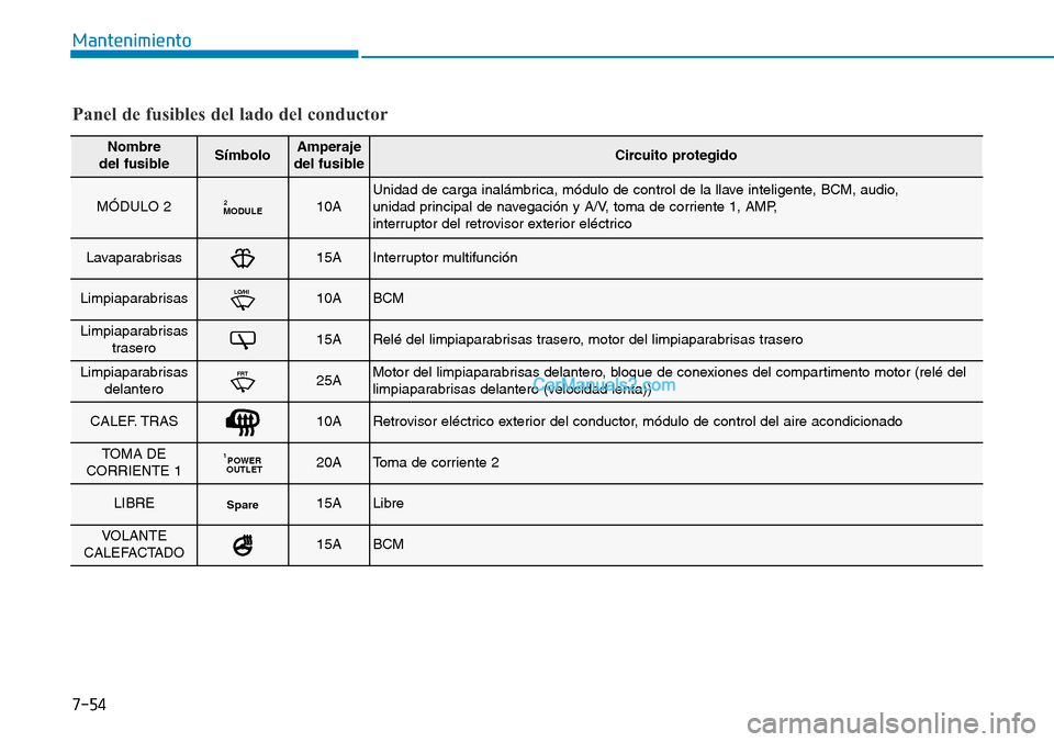 Hyundai Kona EV 2019 Manual del propietario (in Spanish) 7-54
Mantenimiento
Panel de fusibles del lado del conductor
Nombre
del fusibleSímboloAmperaje
del fusibleCircuito protegido
MÓDULO 2MODULE210AUnidad de carga inalámbrica, módulo de control de la Hyundai Kona EV 2019 Manual del propietario (in Spanish) 7-54
Mantenimiento
Panel de fusibles del lado del conductor
Nombre
del fusibleSímboloAmperaje
del fusibleCircuito protegido
MÓDULO 2MODULE210AUnidad de carga inalámbrica, módulo de control de la