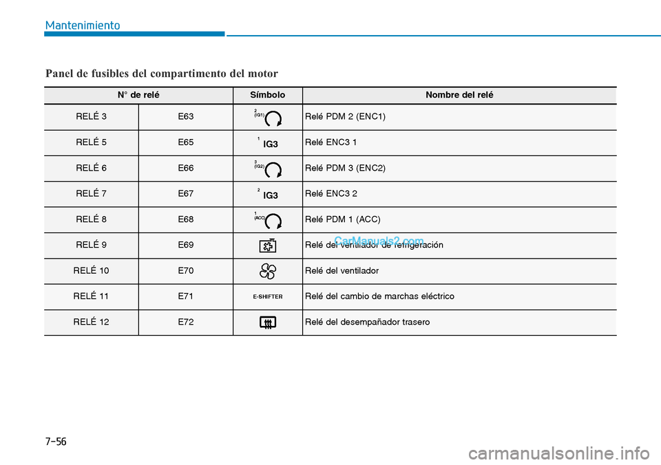 Hyundai Kona EV 2019 Manual del propietario (in Spanish) 7-56
Mantenimiento
Panel de fusibles del compartimento del motor
N° de reléSímboloNombre del relé
RELÉ 3E632
(IG1)Relé PDM 2 (ENC1)
RELÉ 5E651IG3Relé ENC3 1
RELÉ 6E663
(IG2)Relé PDM 3 (ENC2 Hyundai Kona EV 2019 Manual del propietario (in Spanish) 7-56
Mantenimiento
Panel de fusibles del compartimento del motor
N° de reléSímboloNombre del relé
RELÉ 3E632
(IG1)Relé PDM 2 (ENC1)
RELÉ 5E651IG3Relé ENC3 1
RELÉ 6E663
(IG2)Relé PDM 3 (ENC2