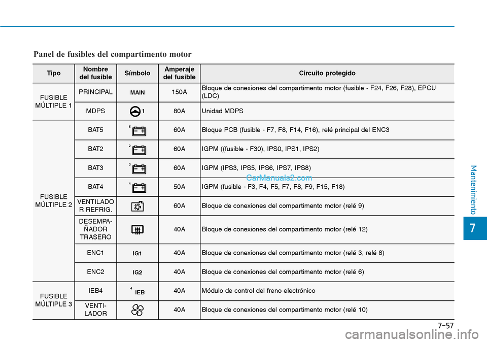 Hyundai Kona EV 2019 Manual del propietario (in Spanish) 7-57
7
Mantenimiento
Panel de fusibles del compartimento motor
TipoNombre
del fusibleSímboloAmperaje
del fusibleCircuito protegido
FUSIBLE
MÚLTIPLE 1PRINCIPALMAIN150ABloque de conexiones del compar Hyundai Kona EV 2019 Manual del propietario (in Spanish) 7-57
7
Mantenimiento
Panel de fusibles del compartimento motor
TipoNombre
del fusibleSímboloAmperaje
del fusibleCircuito protegido
FUSIBLE
MÚLTIPLE 1PRINCIPALMAIN150ABloque de conexiones del compar