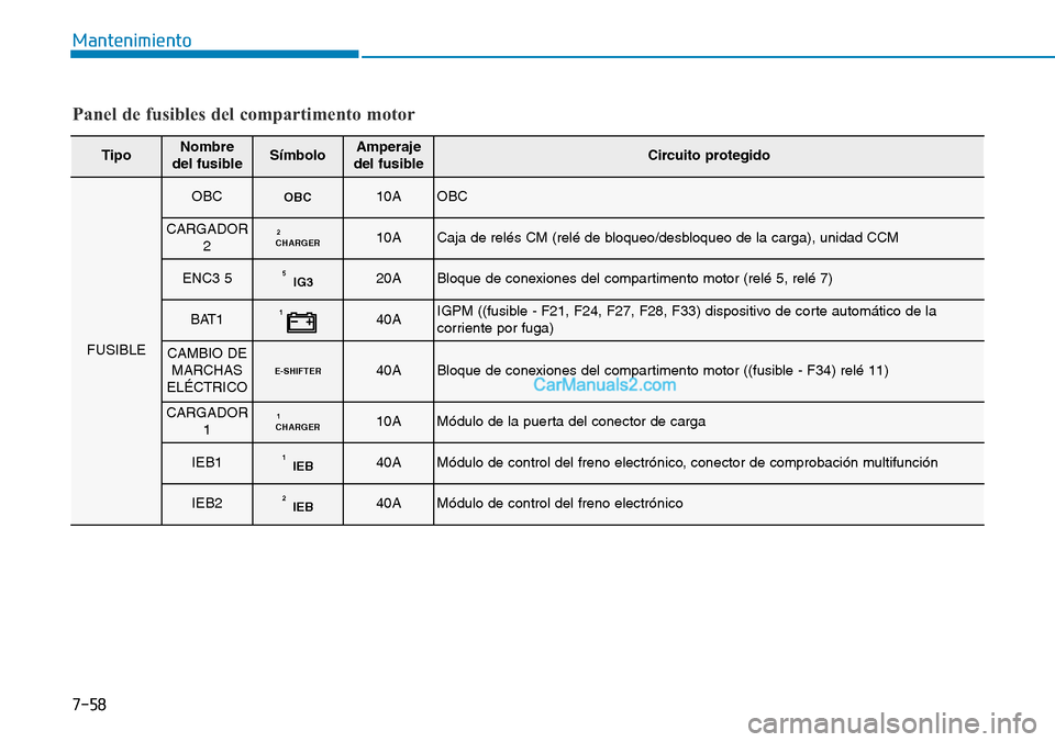 Hyundai Kona EV 2019 Manual del propietario (in Spanish) 7-58
Mantenimiento
Panel de fusibles del compartimento motor
TipoNombre
del fusibleSímboloAmperaje
del fusibleCircuito protegido
FUSIBLE
OBCOBC10AOBC
CARGADOR
2CHARGER210ACaja de relés CM (relé de Hyundai Kona EV 2019 Manual del propietario (in Spanish) 7-58
Mantenimiento
Panel de fusibles del compartimento motor
TipoNombre
del fusibleSímboloAmperaje
del fusibleCircuito protegido
FUSIBLE
OBCOBC10AOBC
CARGADOR
2CHARGER210ACaja de relés CM (relé de