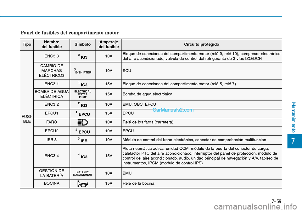 Hyundai Kona EV 2019  Manual del propietario (in Spanish) 7-59
7
Mantenimiento
Panel de fusibles del compartimento motor
TipoNombre 
del fusibleSímboloAmperaje
del fusibleCircuito protegido
FUSI-BLE
ENC3 33IG310ABloque de conexiones del compartimento motor 