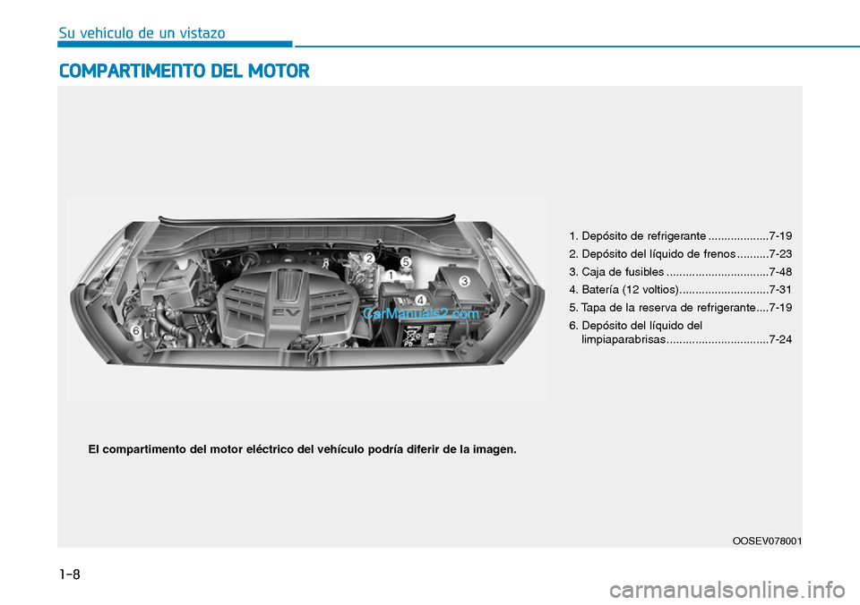 Hyundai Kona EV 2019 Manual del propietario (in Spanish) 1-8
Su vehículo de un vistazo
COMPARTIMENTO DEL MOTOR
1. Depósito de refrigerante ...................7-19
2. Depósito del líquido de frenos ..........7-23
3. Caja de fusibles ..................... Hyundai Kona EV 2019 Manual del propietario (in Spanish) 1-8
Su vehículo de un vistazo
COMPARTIMENTO DEL MOTOR
1. Depósito de refrigerante ...................7-19
2. Depósito del líquido de frenos ..........7-23
3. Caja de fusibles .....................