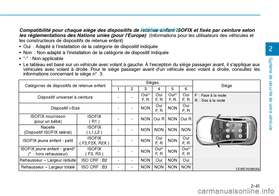 Hyundai Kona EV 2019 Manuel du propriétaire (in French) 2-41
Système de sécurité de votre véhicule
2
Catégories de dispositifs de retenue enfantSiègesSiège123456
Dispositif universel à ceinture--Oui1)
F, R
Oui
F, ROui2)
F, R
Oui
F, R
Disposit Hyundai Kona EV 2019 Manuel du propriétaire (in French) 2-41
Système de sécurité de votre véhicule
2
Catégories de dispositifs de retenue enfantSiègesSiège123456
Dispositif universel à ceinture--Oui1)
F, R
Oui
F, ROui2)
F, R
Oui
F, R
Disposit