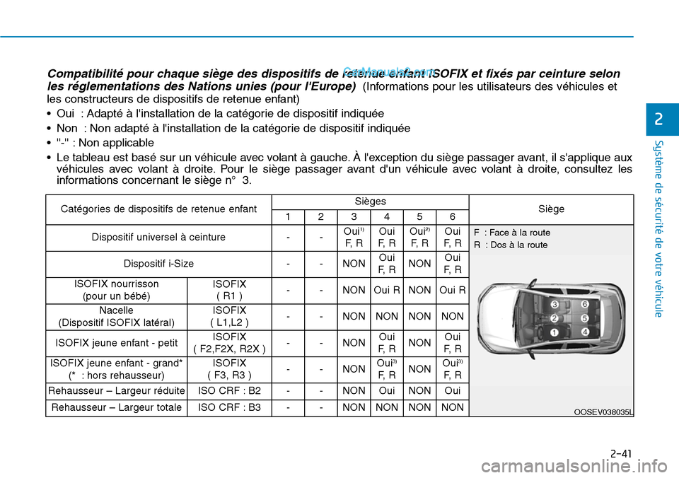 Hyundai Kona EV 2019  Manuel du propriétaire (in French) 2-41
Système de sécurité de votre véhicule 
2
Catégories de dispositifs de retenue enfantSiègesSiège123456
Dispositif universel à ceinture--Oui1)
F,  R
Oui 
F,  ROui2)
F,  R
Oui
F,  R
Disposit