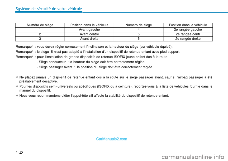 Hyundai Kona EV 2019 Manuel du propriétaire (in French) 2-42
Système de sécurité de votre véhicule
Remarque1): vous devez régler correctement linclinaison et la hauteur du siège (sur véhicule équipé).
Remarque
2): le siège 5 nest pas adapté Hyundai Kona EV 2019 Manuel du propriétaire (in French) 2-42
Système de sécurité de votre véhicule
Remarque1): vous devez régler correctement linclinaison et la hauteur du siège (sur véhicule équipé).
Remarque
2): le siège 5 nest pas adapté