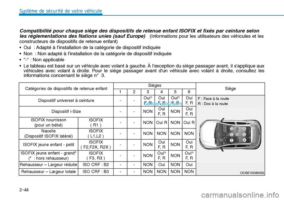 Hyundai Kona EV 2019 Manuel du propriétaire (in French) 2-44
Système de sécurité de votre véhicule
Compatibilité pour chaque siège des dispositifs de retenue enfant ISOFIX et fixés par ceinture selon
les réglementations des Nations unies (sauf Eur Hyundai Kona EV 2019 Manuel du propriétaire (in French) 2-44
Système de sécurité de votre véhicule
Compatibilité pour chaque siège des dispositifs de retenue enfant ISOFIX et fixés par ceinture selon
les réglementations des Nations unies (sauf Eur