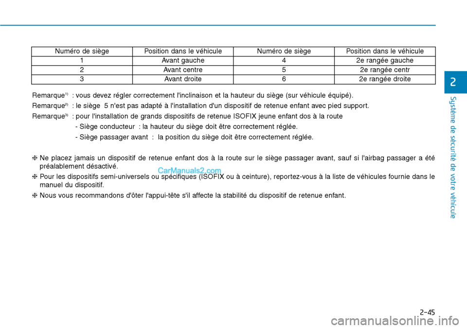 Hyundai Kona EV 2019 Manuel du propriétaire (in French) 2-45
Système de sécurité de votre véhicule
2
Remarque1): vous devez régler correctement linclinaison et la hauteur du siège (sur véhicule équipé).
Remarque
2): le siège 5 nest pas adapté Hyundai Kona EV 2019 Manuel du propriétaire (in French) 2-45
Système de sécurité de votre véhicule
2
Remarque1): vous devez régler correctement linclinaison et la hauteur du siège (sur véhicule équipé).
Remarque
2): le siège 5 nest pas adapté
