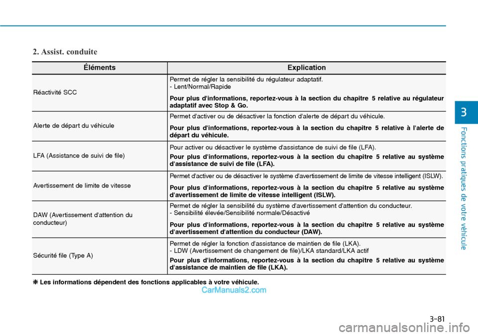 Hyundai Kona EV 2019  Manuel du propriétaire (in French) 3-81
Fonctions pratiques de votre véhicule 
3
❈ Les informations dépendent des fonctions applicables à votre véhicule.
ÉlémentsExplication
Réactivité SCC
Permet de régler la sensibilité du