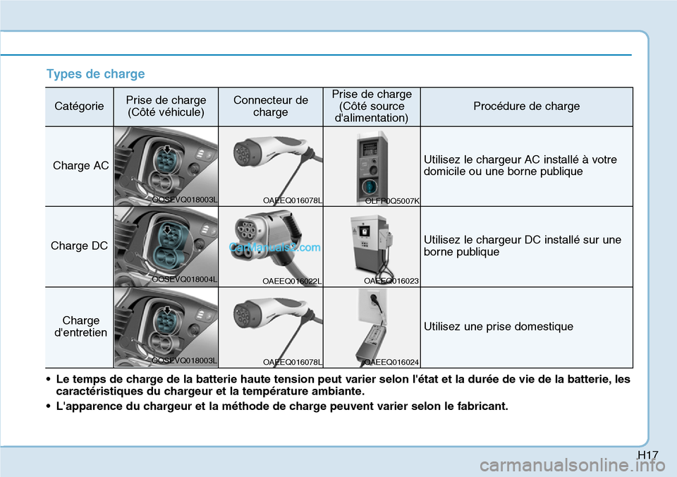 Hyundai Kona EV 2019  Manuel du propriétaire (in French) H17
Types de charge
CatégoriePrise de charge
(Côté véhicule)Connecteur de
chargePrise de charge
(Côté source
dalimentation)
Procédure de charge
Charge ACUtilisez le chargeur AC installé à vo