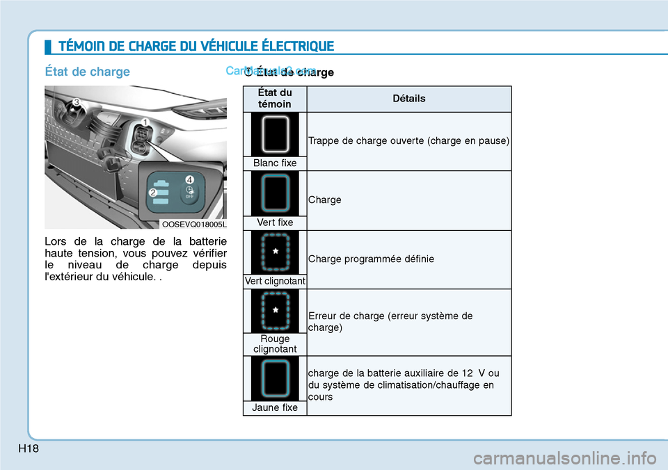 Hyundai Kona EV 2019  Manuel du propriétaire (in French) H18
État de charge
Lors de la charge de la batterie
haute tension, vous pouvez vérifier
le niveau de charge depuis
lextérieur du véhicule. .
TÉMOIN DE CHARGE DU VÉHICULE ÉLECTRIQUE
OOSEVQ01800