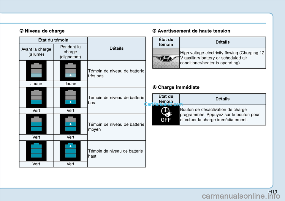 Hyundai Kona EV 2019  Manuel du propriétaire (in French) H19
État du témoin
DétailsAvant la charge
(allumé)Pendant la
charge
(clignotant)
Témoin de niveau de batterie
très bas
JauneJaune
Témoin de niveau de batterie
bas
Ve r tVe r t
Témoin de niveau
