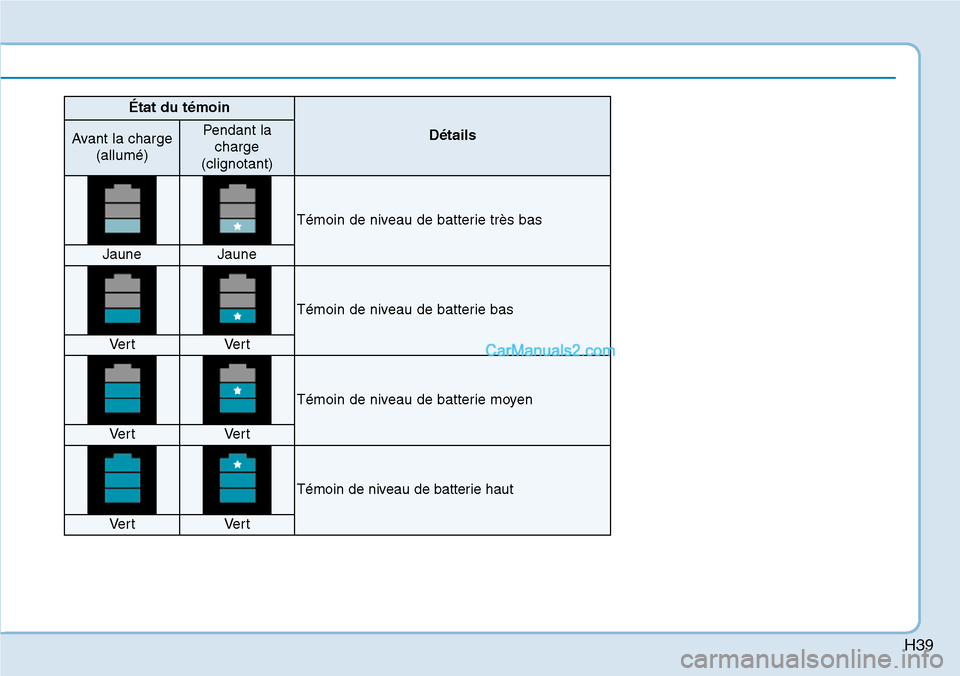 Hyundai Kona EV 2019  Manuel du propriétaire (in French) H39
État du témoin
DétailsAvant la charge
(allumé)Pendant la
charge
(clignotant)
Témoin de niveau de batterie très bas
JauneJaune
Témoin de niveau de batterie bas
Ve r tVe r t
Témoin de niveau