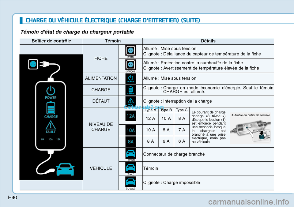 Hyundai Kona EV 2019 Manuel du propriétaire (in French) H40
CHARGE DU VÉHICULE ÉLECTRIQUE(CHARGE DENTRETIEN)(SUITE)
Témoin détat de charge du chargeur portable
Boîtier de contrôleTémoinDétails
FICHE
Allumé : Mise sous tension
Clignote : Défaill Hyundai Kona EV 2019 Manuel du propriétaire (in French) H40
CHARGE DU VÉHICULE ÉLECTRIQUE(CHARGE DENTRETIEN)(SUITE)
Témoin détat de charge du chargeur portable
Boîtier de contrôleTémoinDétails
FICHE
Allumé : Mise sous tension
Clignote : Défaill