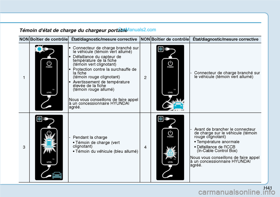 Hyundai Kona EV 2019  Manuel du propriétaire (in French) H41
Témoin détat de charge du chargeur portable
NONBoîtier de contrôleÉtat/diagnostic/mesure correctiveNONBoîtier de contrôleÉtat/diagnostic/mesure corrective
1
• Connecteur de charge branc