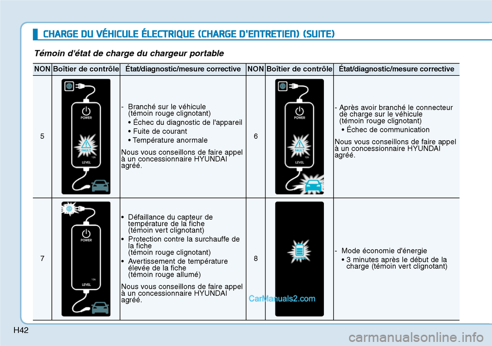 Hyundai Kona EV 2019 Manuel du propriétaire (in French) H42
CHARGE DU VÉHICULE ÉLECTRIQUE(CHARGE DENTRETIEN)(SUITE)
NONBoîtier de contrôleÉtat/diagnostic/mesure correctiveNONBoîtier de contrôleÉtat/diagnostic/mesure corrective
5
- Branché sur le Hyundai Kona EV 2019 Manuel du propriétaire (in French) H42
CHARGE DU VÉHICULE ÉLECTRIQUE(CHARGE DENTRETIEN)(SUITE)
NONBoîtier de contrôleÉtat/diagnostic/mesure correctiveNONBoîtier de contrôleÉtat/diagnostic/mesure corrective
5
- Branché sur le