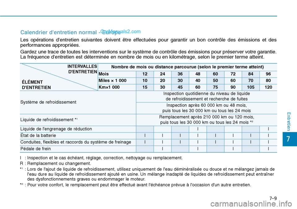 Hyundai Kona EV 2019  Manuel du propriétaire (in French) 7-9
7
Entretien
Calendrier dentretien normal - Europe
Les opérations dentretien suivantes doivent être effectuées pour garantir un bon contrôle des émissions et des
performances appropriées.
G