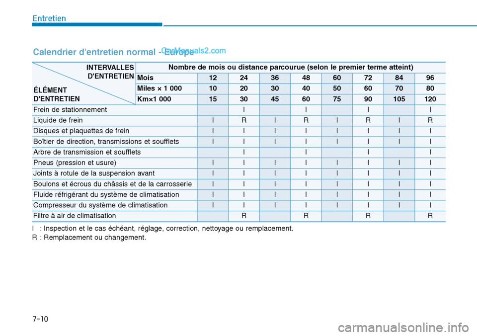 Hyundai Kona EV 2019  Manuel du propriétaire (in French) 7-10
Entretien
Calendrier dentretien normal - Europe
I : Inspection et le cas échéant, réglage, correction, nettoyage ou remplacement.
R : Remplacement ou changement.
Nombre de mois ou distance pa