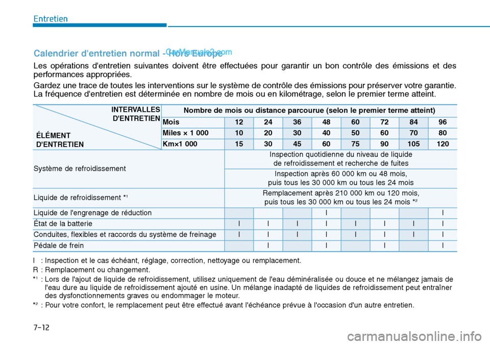 Hyundai Kona EV 2019  Manuel du propriétaire (in French) 7-12
Entretien
Calendrier dentretien normal - Hors Europe
Les opérations dentretien suivantes doivent être effectuées pour garantir un bon contrôle des émissions et des
performances appropriée