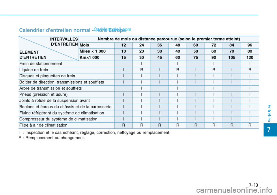 Hyundai Kona EV 2019  Manuel du propriétaire (in French) 7-13
7
Entretien
Calendrier dentretien normal - Hors Europe
I : Inspection et le cas échéant, réglage, correction, nettoyage ou remplacement.
R : Remplacement ou changement.
Nombre de mois ou dist
