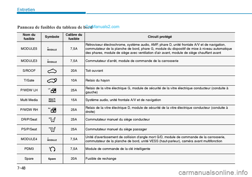 Hyundai Kona EV 2019 Manuel du propriétaire (in French) 7-48
Entretien
Panneau de fusibles du tableau de bord
Nom du
fusibleSymboleCalibre du
fusibleCircuit protégé
MODULE5MODULE57,5ARétroviseur électrochrome, système audio, AMP, phare D, unité front Hyundai Kona EV 2019 Manuel du propriétaire (in French) 7-48
Entretien
Panneau de fusibles du tableau de bord
Nom du
fusibleSymboleCalibre du
fusibleCircuit protégé
MODULE5MODULE57,5ARétroviseur électrochrome, système audio, AMP, phare D, unité front