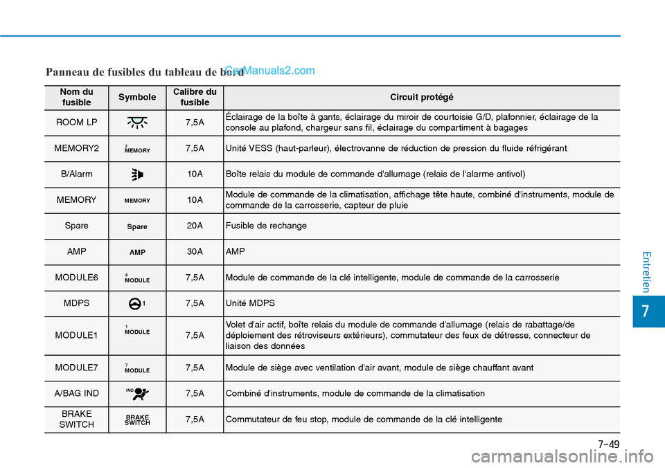 Hyundai Kona EV 2019 Manuel du propriétaire (in French) 7-49
7
Entretien
Panneau de fusibles du tableau de bord
Nom du
fusibleSymboleCalibre du
fusibleCircuit protégé
ROOM LP7,5AÉclairage de la boîte à gants, éclairage du miroir de courtoisie G/D, pl Hyundai Kona EV 2019 Manuel du propriétaire (in French) 7-49
7
Entretien
Panneau de fusibles du tableau de bord
Nom du
fusibleSymboleCalibre du
fusibleCircuit protégé
ROOM LP7,5AÉclairage de la boîte à gants, éclairage du miroir de courtoisie G/D, pl