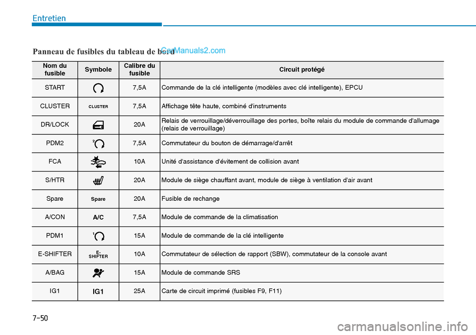Hyundai Kona EV 2019 Manuel du propriétaire (in French) 7-50
Entretien
Panneau de fusibles du tableau de bord
Nom du
fusibleSymboleCalibre du
fusibleCircuit protégé
START7,5ACommande de la clé intelligente (modèles avec clé intelligente), EPCU
CLUSTER Hyundai Kona EV 2019 Manuel du propriétaire (in French) 7-50
Entretien
Panneau de fusibles du tableau de bord
Nom du
fusibleSymboleCalibre du
fusibleCircuit protégé
START7,5ACommande de la clé intelligente (modèles avec clé intelligente), EPCU
CLUSTER