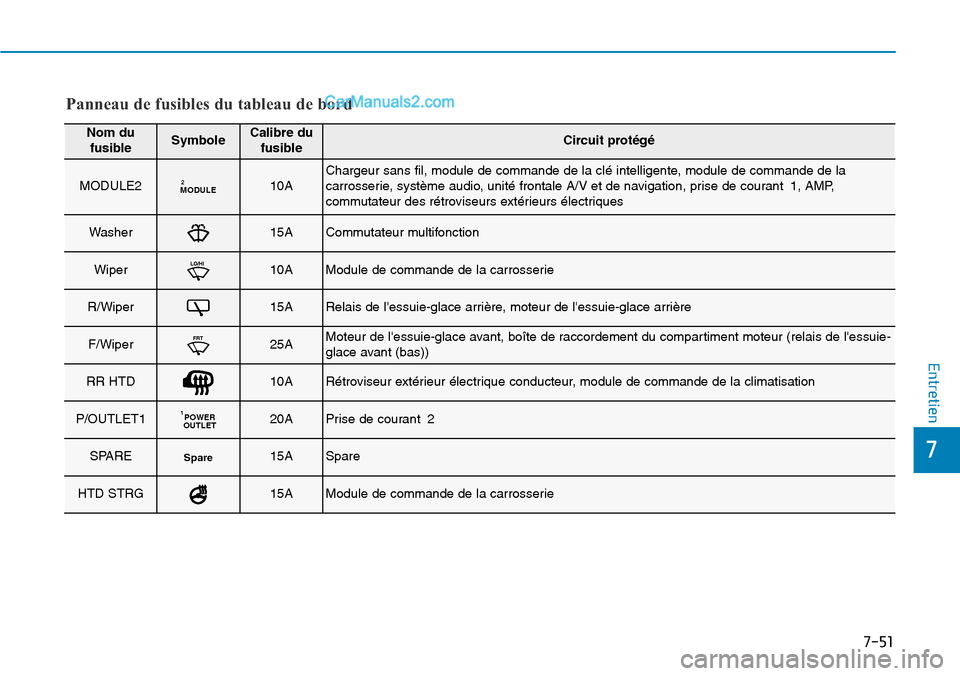 Hyundai Kona EV 2019 Manuel du propriétaire (in French) 7-51
7
Entretien
Panneau de fusibles du tableau de bord
Nom du
fusibleSymboleCalibre du
fusibleCircuit protégé
MODULE2MODULE210AChargeur sans fil, module de commande de la clé intelligente, module Hyundai Kona EV 2019 Manuel du propriétaire (in French) 7-51
7
Entretien
Panneau de fusibles du tableau de bord
Nom du
fusibleSymboleCalibre du
fusibleCircuit protégé
MODULE2MODULE210AChargeur sans fil, module de commande de la clé intelligente, module