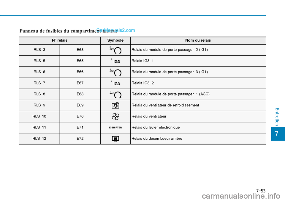 Hyundai Kona EV 2019 Manuel du propriétaire (in French) 7-53
7
Entretien
Panneau de fusibles du compartiment moteur
N° relaisSymboleNom du relais
RLS 3E632
(IG1)Relais du module de porte passager 2 (IG1)
RLS 5E651IG3Relais IG3 1
RLS 6E663
(IG2)Relais du m Hyundai Kona EV 2019 Manuel du propriétaire (in French) 7-53
7
Entretien
Panneau de fusibles du compartiment moteur
N° relaisSymboleNom du relais
RLS 3E632
(IG1)Relais du module de porte passager 2 (IG1)
RLS 5E651IG3Relais IG3 1
RLS 6E663
(IG2)Relais du m