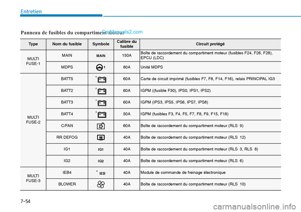 Hyundai Kona EV 2019 Manuel du propriétaire (in French) 7-54
Entretien
Panneau de fusibles du compartiment moteur
TypeNom du fusibleSymboleCalibre du
fusibleCircuit protégé
MULTI
FUSE-1MAINMAIN150ABoîte de raccordement du compartiment moteur (fusibles F Hyundai Kona EV 2019 Manuel du propriétaire (in French) 7-54
Entretien
Panneau de fusibles du compartiment moteur
TypeNom du fusibleSymboleCalibre du
fusibleCircuit protégé
MULTI
FUSE-1MAINMAIN150ABoîte de raccordement du compartiment moteur (fusibles F