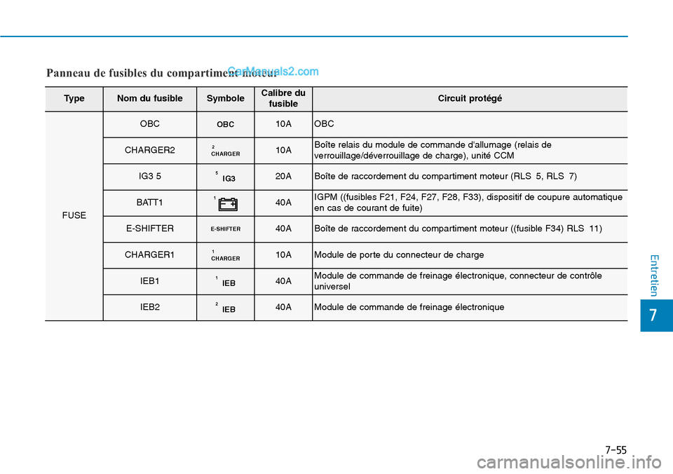 Hyundai Kona EV 2019 Manuel du propriétaire (in French) 7-55
7
Entretien
Panneau de fusibles du compartiment moteur
TypeNom du fusibleSymboleCalibre du
fusibleCircuit protégé
FUSE
OBCOBC10AOBC
CHARGER2CHARGER210ABoîte relais du module de commande dallu Hyundai Kona EV 2019 Manuel du propriétaire (in French) 7-55
7
Entretien
Panneau de fusibles du compartiment moteur
TypeNom du fusibleSymboleCalibre du
fusibleCircuit protégé
FUSE
OBCOBC10AOBC
CHARGER2CHARGER210ABoîte relais du module de commande dallu