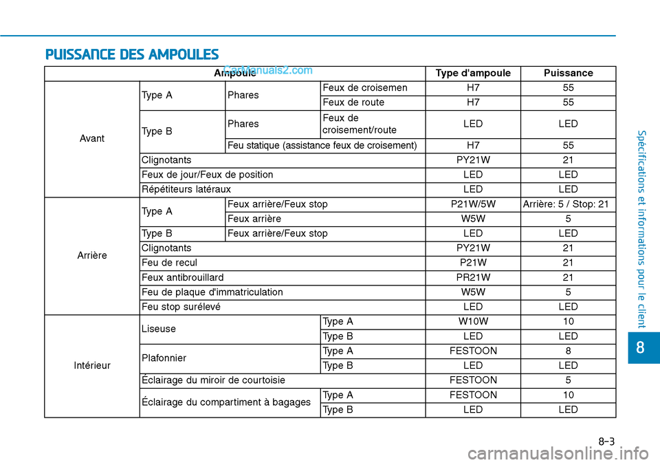 Hyundai Kona EV 2019  Manuel du propriétaire (in French) PUISSANCE DES AMPOULES
8-3
8
Spécifications et informations pour le client
Ampoule Type dampoule Puissance
AvantType A PharesFeux de croisemen H7 55
Feux de route H7 55
Type BPharesFeux de
croisemen