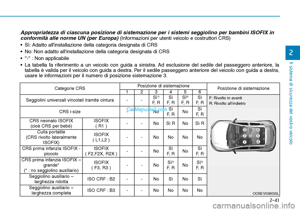 Hyundai Kona EV 2019 Manuale del proprietario (in Italian) 2-41
Il sistema di sicurezza del vostro veicolo
2
Appropriatezza di ciascuna posizione di sistemazione per i sistemi seggiolino per bambini ISOFIX in
conformità alle norme UN (per Europa)
(Informazi Hyundai Kona EV 2019 Manuale del proprietario (in Italian) 2-41
Il sistema di sicurezza del vostro veicolo
2
Appropriatezza di ciascuna posizione di sistemazione per i sistemi seggiolino per bambini ISOFIX in
conformità alle norme UN (per Europa)
(Informazi