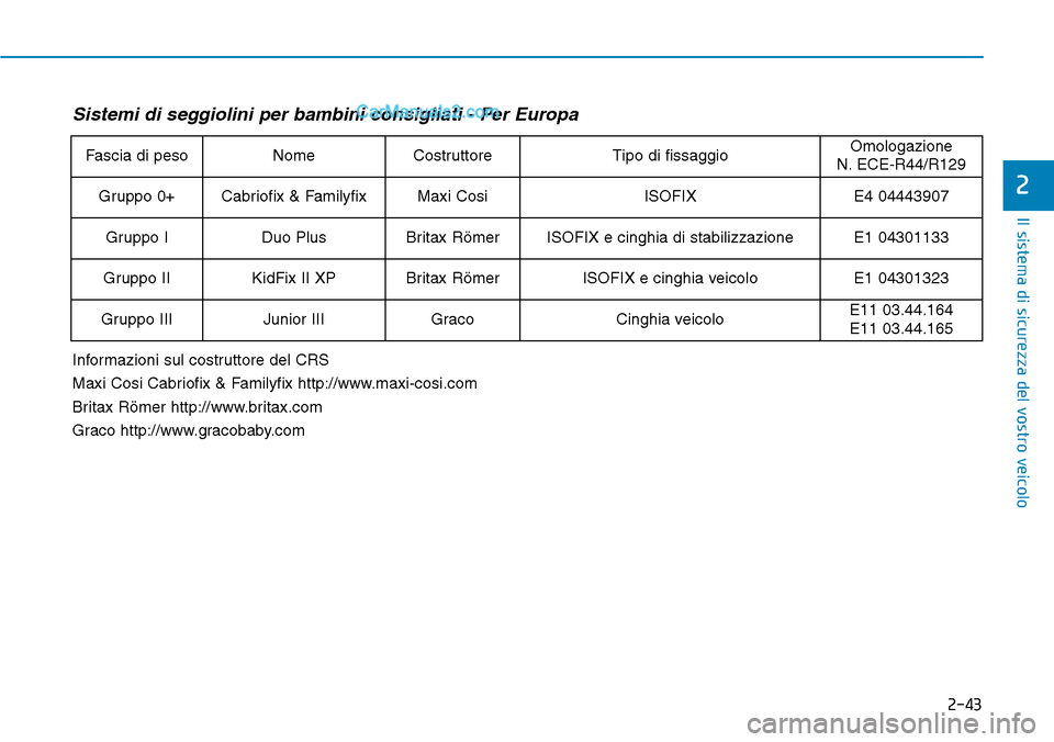 Hyundai Kona EV 2019 Manuale del proprietario (in Italian) 2-43
Il sistema di sicurezza del vostro veicolo
2
Sistemi di seggiolini per bambini consigliati - Per Europa
Fascia di pesoNomeCostruttoreTipo di fissaggioOmologazione
N. ECE-R44/R129
Gruppo 0+Cabrio Hyundai Kona EV 2019 Manuale del proprietario (in Italian) 2-43
Il sistema di sicurezza del vostro veicolo
2
Sistemi di seggiolini per bambini consigliati - Per Europa
Fascia di pesoNomeCostruttoreTipo di fissaggioOmologazione
N. ECE-R44/R129
Gruppo 0+Cabrio