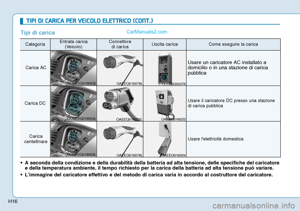 Hyundai Kona EV 2019 Manuale del proprietario (in Italian) H16
Tipi di carica
CategoriaEntrata carica
(Veicolo)Connettore
di caricaUscita caricaCome eseguire la carica
Carica AC
Usare un caricatore AC installato a
domicilio o in una stazione di carica
pubbli Hyundai Kona EV 2019 Manuale del proprietario (in Italian) H16
Tipi di carica
CategoriaEntrata carica
(Veicolo)Connettore
di caricaUscita caricaCome eseguire la carica
Carica AC
Usare un caricatore AC installato a
domicilio o in una stazione di carica
pubbli