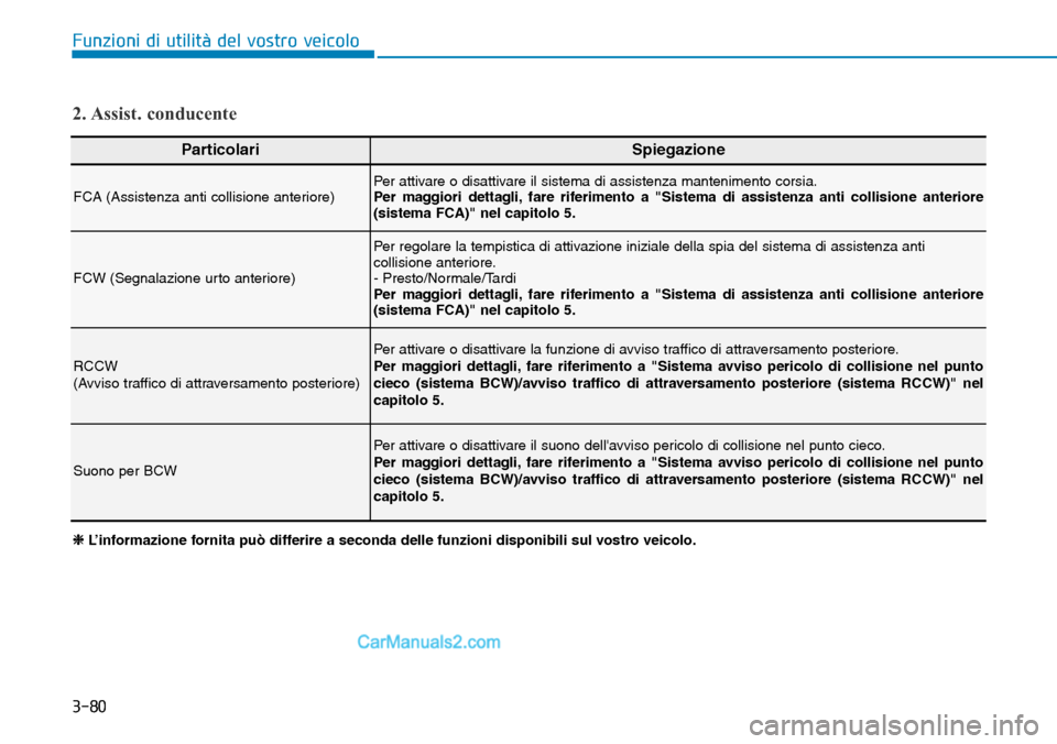 Hyundai Kona EV 2019  Manuale del proprietario (in Italian) 3-80
Funzioni di utilità del vostro veicolo
2. Assist.  conducente
❈ L’informazione fornita può differire a seconda delle funzioni disponibili sul vostro veicolo.
ParticolariSpiegazione
FCA (Ass