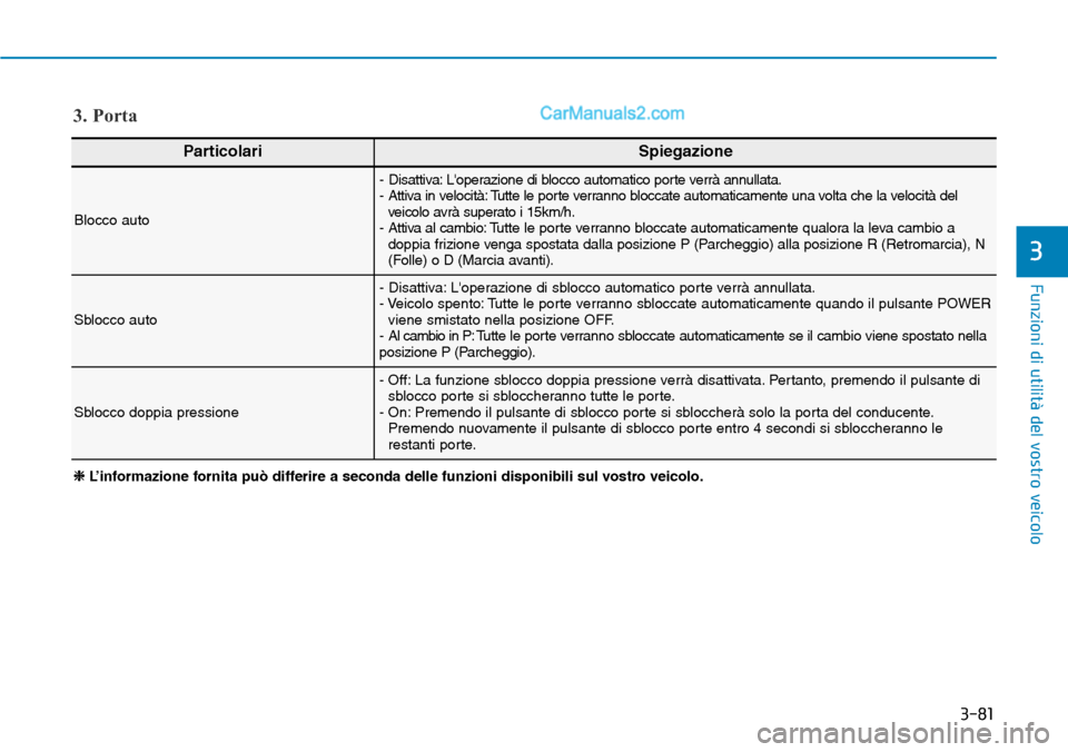 Hyundai Kona EV 2019  Manuale del proprietario (in Italian) 3-81
Funzioni di utilità del vostro veicolo
3
3. Porta 
ParticolariSpiegazione
Blocco auto
- Disattiva: Loperazione di blocco automatico porte verrà annullata.
- Attiva in velocità: Tutte le porte