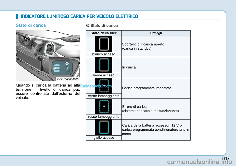Hyundai Kona EV 2019 Manuale del proprietario (in Italian) H17
Stato di carica
Quando si carica la batteria ad alta
tensione, il livello di carica può
essere controllato dallesterno del
veicolo.
INDICATORE LUMINOSO CARICA PER VEICOLO ELETTRICO
OOSEVQ018005L Hyundai Kona EV 2019 Manuale del proprietario (in Italian) H17
Stato di carica
Quando si carica la batteria ad alta
tensione, il livello di carica può
essere controllato dallesterno del
veicolo.
INDICATORE LUMINOSO CARICA PER VEICOLO ELETTRICO
OOSEVQ018005L