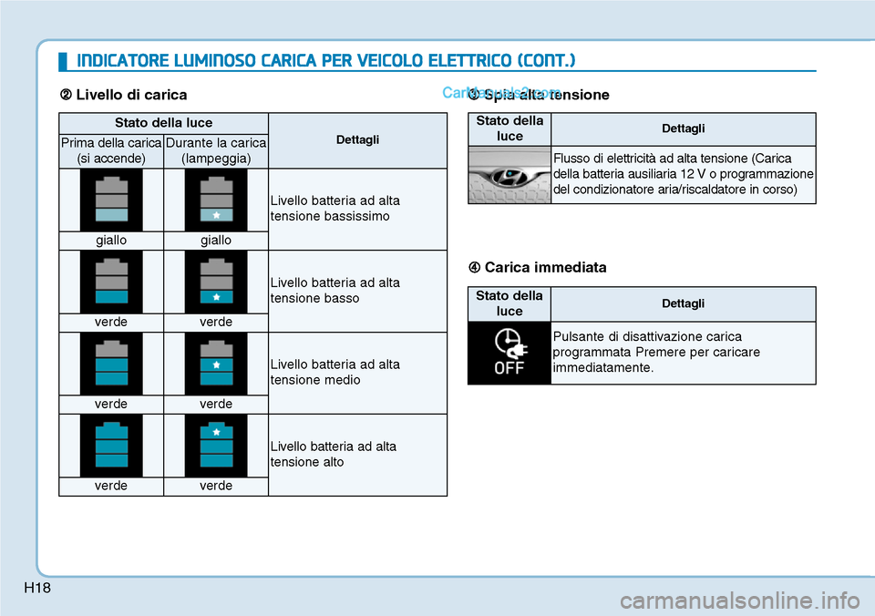 Hyundai Kona EV 2019 Manuale del proprietario (in Italian) H18
Stato della luce
DettagliPrima della carica
(si accende)Durante la carica
(lampeggia)
Livello batteria ad alta
tensione bassissimo
giallogiallo
Livello batteria ad alta
tensione basso
verdeverde
L Hyundai Kona EV 2019 Manuale del proprietario (in Italian) H18
Stato della luce
DettagliPrima della carica
(si accende)Durante la carica
(lampeggia)
Livello batteria ad alta
tensione bassissimo
giallogiallo
Livello batteria ad alta
tensione basso
verdeverde
L