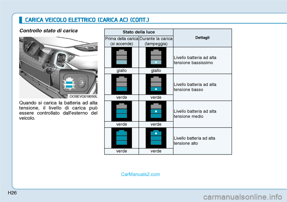 Hyundai Kona EV 2019  Manuale del proprietario (in Italian) H26
CARICA VEICOLO ELETTRICO(CARICA AC)(CONT.)
Controllo stato di carica
Quando si carica la batteria ad alta
tensione, il livello di carica può
essere controllato dallesterno del
veicolo.
OOSEVQ018