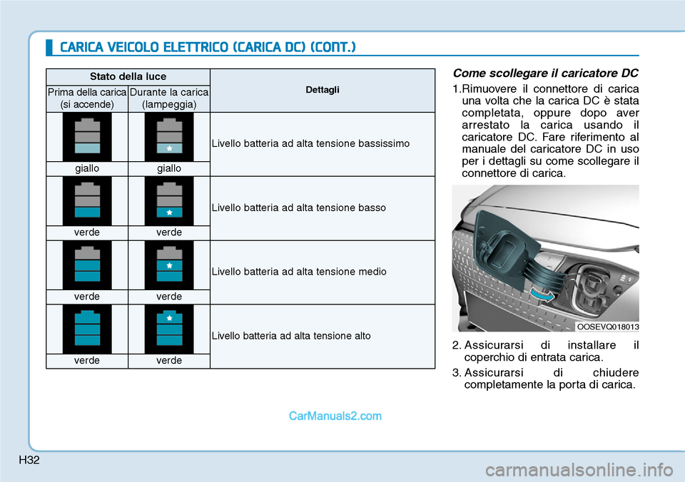 Hyundai Kona EV 2019  Manuale del proprietario (in Italian) H32
CARICA VEICOLO ELETTRICO (CARICA DC) (CONT.)
Come scollegare il caricatore DC
1.Rimuovere il connettore di carica
una volta che la carica DC è stata
completata, oppure dopo aver
arrestato la cari