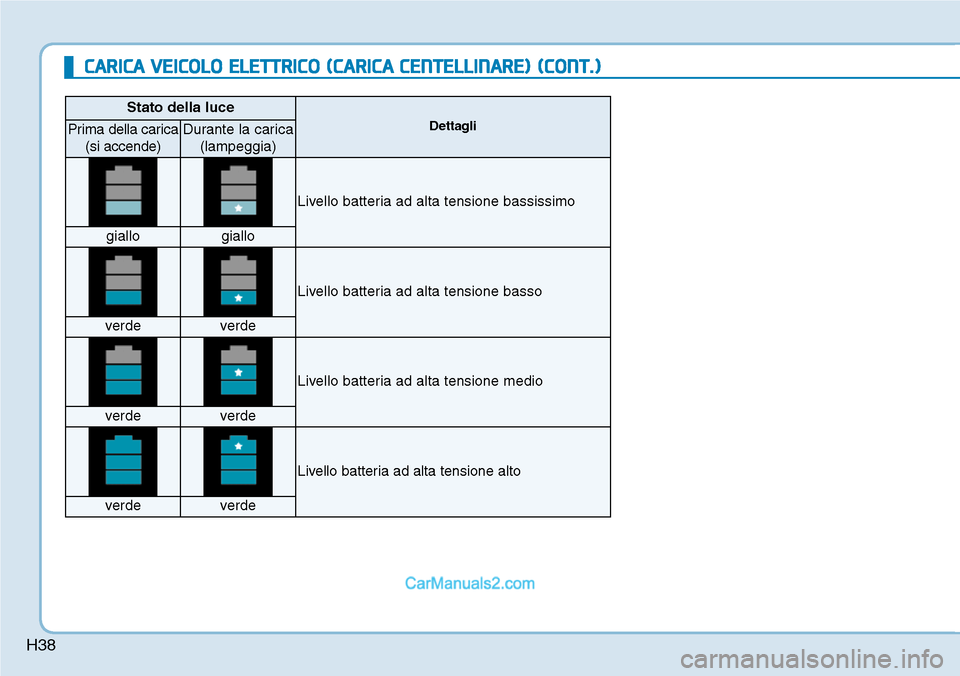 Hyundai Kona EV 2019  Manuale del proprietario (in Italian) H38
CARICA VEICOLO ELETTRICO (CARICA CENTELLINARE) (CONT.)
Stato della luce
DettagliPrima della carica
(si accende)Durante la carica
(lampeggia)
Livello batteria ad alta tensione bassissimo
giallogial