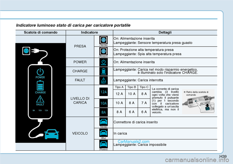 Hyundai Kona EV 2019  Manuale del proprietario (in Italian) H39
Indicatore luminoso stato di carica per caricatore portatile
Scatola di comandoIndicatoreDettagli
PRESA
On: Alimentazione inserita
Lampeggiante: Sensore temperatura presa guasto
On: Protezione alt